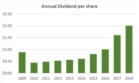 fdegx|fdegx dividend history.